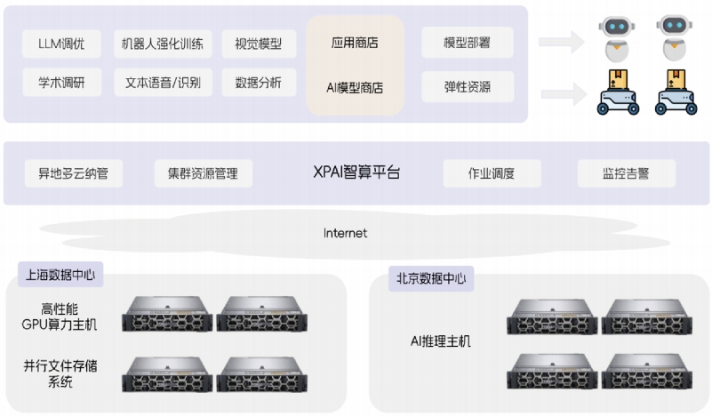 云端机器人AI中台